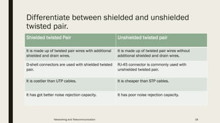 Differentiate between shielded and unshielded
twisted pair.
Shielded twisted Pair Unshielded twisted pair
It is made up of twisted pair wires with additional
shielded and drain wires.
It is made up of twisted pair wires without
additional shielded and drain wires.
D-shell connectors are used with shielded twisted
pair.
RJ-45 connector is commonly used with
unshielded twisted pair.
It is costlier than UTP cables. It is cheaper than STP cables.
It has got better noise rejection capacity. It has poor noise rejection capacity.
Networking and Telecommunication 18
 