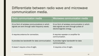 Differentiate between radio wave and microwave
communication media.
Radio communication media Microwave communication media
It is a form of wireless communications in which
signals are sent through radio frequency waves.
It is a form of wireless communication in which
data signals are sent through pulses of
electromagnetic energy.
It requires antenna for connection. It requires repeater or amplifier for
communication.
It provides low bandwidth for data communication. It provides higher bandwidth for data
communication.
It doesn’t require a line of sight. It requires a line of sight.
Networking and Telecommunication 19
 