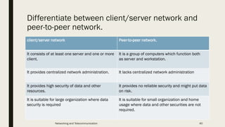 Differentiate between client/server network and
peer-to-peer network.
client/server network Peer-to-peer network.
It consists of at least one server and one or more
client.
It is a group of computers which function both
as server and workstation.
It provides centralized network administration. It lacks centralized network administration
It provides high security of data and other
resources.
It provides no reliable security and might put data
on risk.
It is suitable for large organization where data
security is required
It is suitable for small organization and home
usage where data and other securities are not
required.
Networking and Telecommunication 40
 