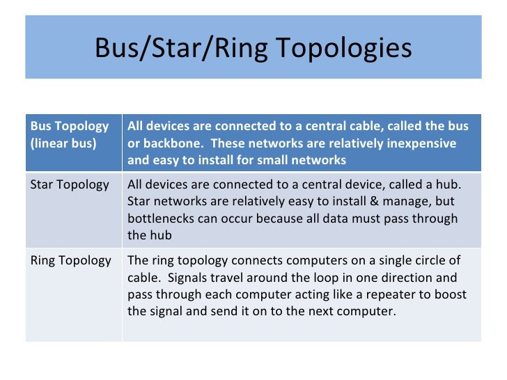 difference between bus tree ring mesh star topology of networking Bus topology, ring topology, mesh ट्री टोपोलॉजी tree topology, star topology and bus topology difference between straight. difference between bus tree ring mesh star topology of networking Bus topology, ring topology, mesh ट्री टोपोलॉजी tree topology, star topology and bus topology difference between straight.
