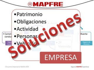 • Carnet de
conducir
Seguro de
Automóvil
• Vivienda
Seguro de
Hogar
• Hijos
Seguro de
Salud
• Jubilación
Plan de
Pensiones
• Muerte
Seguro de
Decesos
• Accidente
Seguro de
Vida
• Perro
Seguro de
Mascotas
•Bicicleta
Seguro de
Bicicletas
• 2º
Vehículo
Seguro de
Automóvil • 2ª
Vivienda
Seguro de
Hogar
•Patrimonio
•Obligaciones
•Actividad
•Personas
•Vehículos
EMPRESA
I Encuentro Empresarial ASEDES 2014 Seguros MAPFRE Espartinas
 