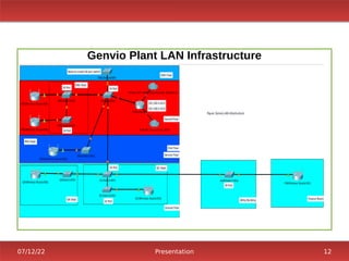 07/12/22 Presentation 12
Genvio Plant LAN Infrastructure
 