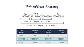 IPv4 Address Anatomy
First
Octet
Second
Octet
Third
Octet
Fourth
Octet
192 . 168 . 1 . 131
11000000 . 10101000 . 00000001 . 10000011
8 bits 8 bits 8 bits 8 bits
 