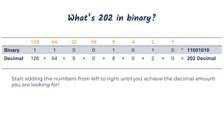 What’s 202 in binary?
Start adding the numbers from left to right until you achieve the decimal amount
you are looking for!
128 64 32 16 8 4 2 1
Binary 1 1 0 0 1 0 1 0 = 11001010
Decimal 128 + 64 + 0 + 0 + 8 + 0 + 2 + 0 = 202 Decimal
 