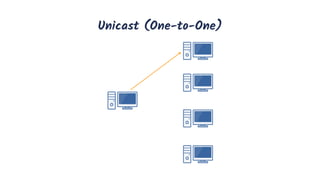 Unicast (One-to-One)
 