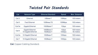 Twisted Pair Standards
Cat Network Type Ethernet Standard Speed Max. Distance
Cat 3 Ethernet 10Base-T 10Mbps 100 meters
Cat 5 Fast Ethernet 100Base-TX 100Mbps 100 meters
Cat 5e Gigabit Ethernet 1000Base-T 1Gbps 100 meters
Cat 6
Gigabit Ethernet
10 Gigabit Ethernet
1000Base-T
10GBase-T
1Gbps
10Gbps
100 meters
55 meters
Cat 6a 10 Gigabit Ethernet 10GBase-T 10Gbps 100 meters
Cat 7 10 Gigabit Ethernet 10GBase-T 10Gbps 100 meters
Cat: Copper Cabling Standard.
 