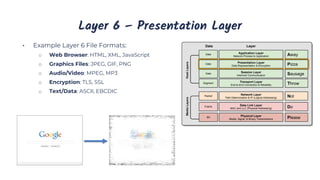 Layer 6 – Presentation Layer
• Example Layer 6 File Formats:
o Web Browser: HTML, XML, JavaScript
o Graphics Files: JPEG, GIF, PNG
o Audio/Video: MPEG, MP3
o Encryption: TLS, SSL
o Text/Data: ASCII, EBCDIC
 
