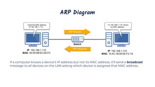 ARP Diagram
If a computer knows a device’s IP address but not its MAC address, it’ll send a broadcast
message to all devices on the LAN asking which device is assigned that MAC address.
 