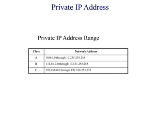 Class Network Address
A 10.0.0.0 through 10.255.255.255
B 172.16.0.0 through 172.31.255.255
C 192.168.0.0 through 192.168.255.255
Private IP Address Range
Private IP Address
 