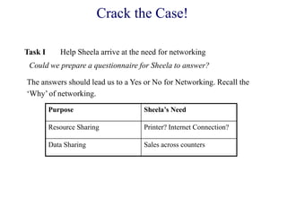 Crack the Case!
Task I
Could we prepare a questionnaire for Sheela to answer?
Help Sheela arrive at the need for networking
The answers should lead us to a Yes or No for Networking. Recall the
‗Why‘ of networking.
Purpose Sheela’s Need
Resource Sharing Printer? Internet Connection?
Data Sharing Sales across counters
 