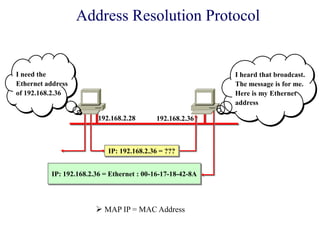  MAP IP = MAC Address
192.168.2.28
IP: 192.168.2.36 = Ethernet : 00-16-17-18-42-8A
192.168.2.36
IP: 192.168.2.36 = ???
I heard that broadcast.
The message is for me.
Here is my Ethernet
address
I need the
Ethernet address
of 192.168.2.36
Address Resolution Protocol
 