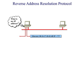 Ethernet: 00-16-17-18-42-4B IP = ???
What is
my IP
address?
Reverse Address Resolution Protocol
 
