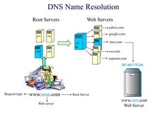 .com .edu
.gov .org
DNS Name Resolution
.co
m
yahoo.com
google.com
msn.com
css.com
espnstar.com
www.msn.com
Web Server
Web ServersRoot Servers
www.msn.comRequest type
Web server
Root Server
207.68.172.246
 