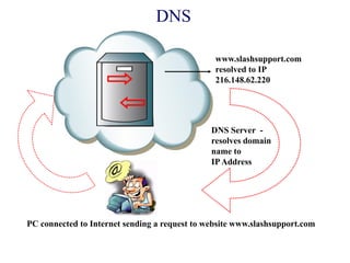 PC connected to Internet sending a request to website www.slashsupport.com
DNS Server -
resolves domain
name to
IPAddress
www.slashsupport.com
resolved to IP
216.148.62.220
DNS
 