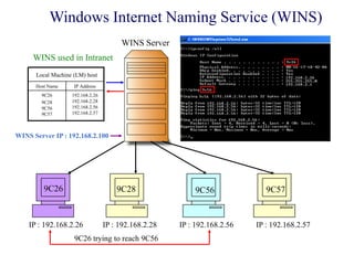 Windows Internet Naming Service (WINS)
192.168.2.26
192.168.2.28
192.168.2.56
192.168.2.57
9C26
9C28
9C56
9C57
IP AddressHost Name
Local Machine (LM) host
IP : 192.168.2.26 IP : 192.168.2.28 IP : 192.168.2.56 IP : 192.168.2.57
WINS Server
9C26 9C28 9C56 9C57
9C26 trying to reach 9C56
WINS used in Intranet
WINS Server IP : 192.168.2.100
 