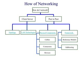 How of Networking
How do I network?
Peer to PeerClient Server
Topology Physical Components Framework
Cables
Connectors
Devices
Reference Models
Addressing
LAN Technologies
 