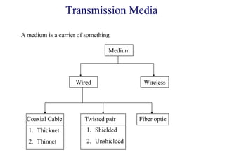 Transmission Media
Fiber opticCoaxial Cable
1. Thicknet
2. Thinnet
Twisted pair
1. Shielded
2. Unshielded
Medium
Wired Wireless
A medium is a carrier of something
 
