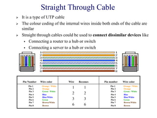 Straight Through Cable
 It is a type of UTP cable
 The colour coding of the internal wires inside both ends of the cable are
similar
 Straight through cables could be used to connect dissimilar devices like
 Connecting a router to a hub or switch
 Connecting a server to a hub or switch
Pin Number Wire color Wire Becomes Pin number Wire color
Pin 1 Orange / White
Pin 2 Orange
Pin 3 Green / White
Pin 4 Blue
Pin 5 Blue/White
Pin 6 Green
Pin 7 Brown/White
Pin 8 Brown
1 1
2 2
3 3
6 6
Pin 1 Orange / White
Pin 2 Orange
Pin 3 Green / White
Pin 4 Blue
Pin 5 Blue/White
Pin 6 Green
Pin 7 Brown/White
Pin 8 Brown
 