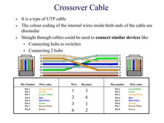 Crossover Cable
 It is a type of UTP cable
 The colour coding of the internal wires inside both ends of the cable are
dissimilar
 Straight through cables could be used to connect similar devices like
 Connecting hubs to switches
 Connecting 2 hubs
Pin Number Wire color Wire Becomes Pin number Wire color
Pin 1 Orange/White
Pin 2 Orange
Pin 3 Green / White
Pin 4 Blue
Pin 5 Blue/White
Pin 6 Green
Pin 7 Brown/White
Pin 8 Brown
1 3
2 6
3 1
6 2
Pin 1 Green/White
Pin 2 Green
Pin 3 Orange/White
Pin 4 Blue
Pin 5 Blue/White
Pin 6 Orange
Pin 7 Brown/White
Pin 8 Brown
 