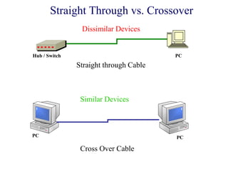 Straight Through vs. Crossover
Similar Devices
Cross Over Cable
Dissimilar Devices
Straight through Cable
Hub / Switch PC
PCPC
 
