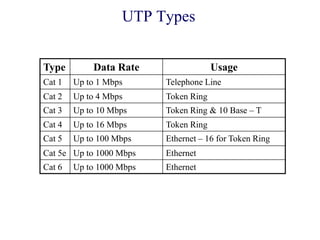 UTP Types
Type Data Rate Usage
Cat 1 Up to 1 Mbps Telephone Line
Cat 2 Up to 4 Mbps Token Ring
Cat 3 Up to 10 Mbps Token Ring & 10 Base – T
Cat 4 Up to 16 Mbps Token Ring
Cat 5 Up to 100 Mbps Ethernet – 16 for Token Ring
Cat 5e Up to 1000 Mbps Ethernet
Cat 6 Up to 1000 Mbps Ethernet
 