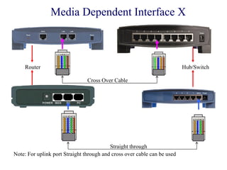Media Dependent Interface X
Cross Over Cable
Straight through
Note: For uplink port Straight through and cross over cable can be used
Router Hub/Switch
 