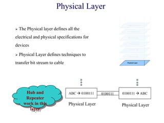  The Physical layer defines all the
electrical and physical specifications for
devices
 Physical Layer defines techniques to
transfer bit stream to cable
Physical Layer
Hub and
Repeater
work in this
layer
ABC  0100111
Physical Layer
0100111  ABC0100111
Physical Layer
Physical Layer
Datalink Layer
Netword Layer
Transport Layer
Session Layer
Presentation Layer
Application Layer
 