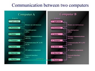 Computer B
6. Presentation
5. Session
4. Transport
3. Network
2. Data Link
1. Physical
Picture on web browser
Encoded picture
(JPG)
Initiates communications
(HTTP)
Communication PC to PC
(TCP)
IPAddress assignment
Network Interface
(NIC)
7. Application
6. Presentation
5. Session
4. Transport
3. Network
2. Data Link
1. Physical
Picture on web browser
Encoded picture
(JPG)
Initiates communications
(HTTP)
Communication PC to PC
(TCP)
IPAddress assignment
Network Interface
(NIC)
. . . 010100110
Layers Layers
Computer A
7. Application010100110
Communication between two computers
 