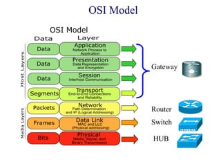 OSI Model
Gateway
HUB
Switch
Router
 