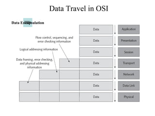 Data Travel in OSI
Data Encapsulation
 