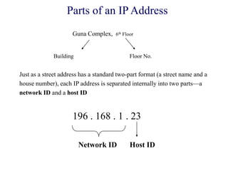 Guna Complex, 6th Floor
Floor No.Building
Just as a street address has a standard two-part format (a street name and a
house number), each IP address is separated internally into two parts—a
network ID and a host ID
Parts of an IP Address
196 . 168 . 1 . 23
Network ID Host ID
 