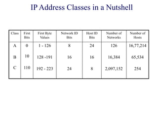Class First
Bits
First Byte
Values
Network ID
Bits
Host ID
Bits
Number of
Networks
Number of
Hosts
A
B
C
0
10
110
1 - 126
128 -191
192 - 223
8
16
24
24
16
8
126
16,384
2,097,152
16,77,214
65,534
254
IP Address Classes in a Nutshell
 