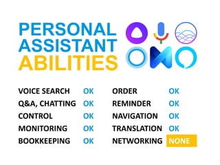 PERSONAL
ASSISTANT
ABILITIES
VOICE SEARCH OK ORDER OK
Q&A, CHATTING OK REMINDER OK
CONTROL OK NAVIGATION OK
MONITORING OK ...