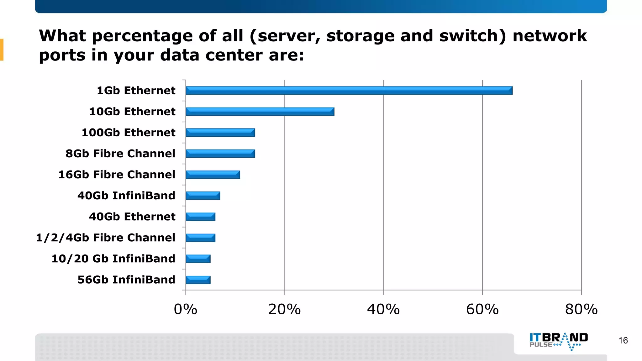 What percentage of all (server, storage and switch) network
ports in your data center are:
16
0% 20% 40% 60% 80%
56Gb InfiniBand
10/20 Gb InfiniBand
1/2/4Gb Fibre Channel
40Gb Ethernet
40Gb InfiniBand
16Gb Fibre Channel
8Gb Fibre Channel
100Gb Ethernet
10Gb Ethernet
1Gb Ethernet
 