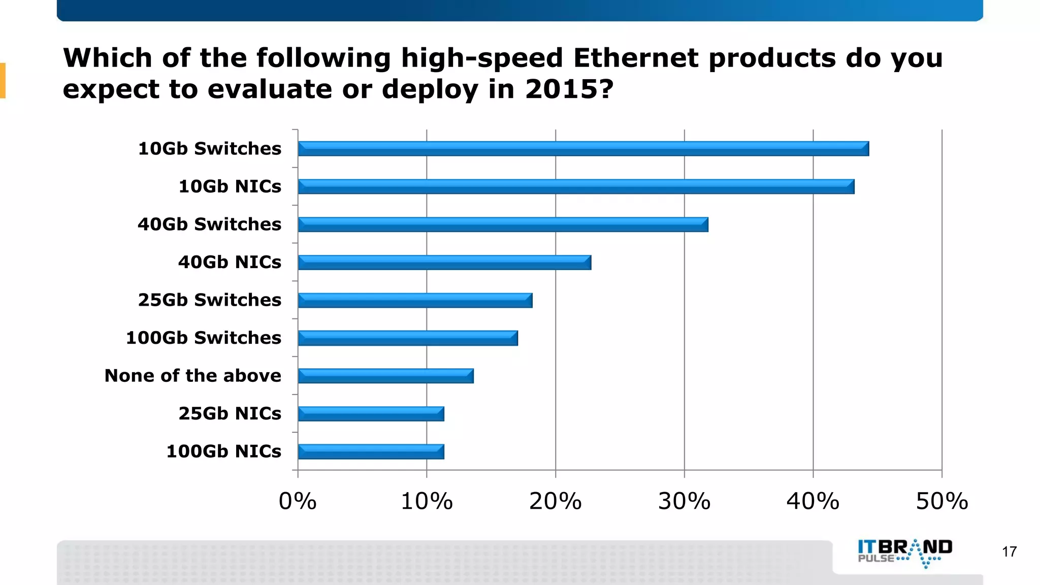 Which of the following high-speed Ethernet products do you
expect to evaluate or deploy in 2015?
17
0% 10% 20% 30% 40% 50%
100Gb NICs
25Gb NICs
None of the above
100Gb Switches
25Gb Switches
40Gb NICs
40Gb Switches
10Gb NICs
10Gb Switches
 