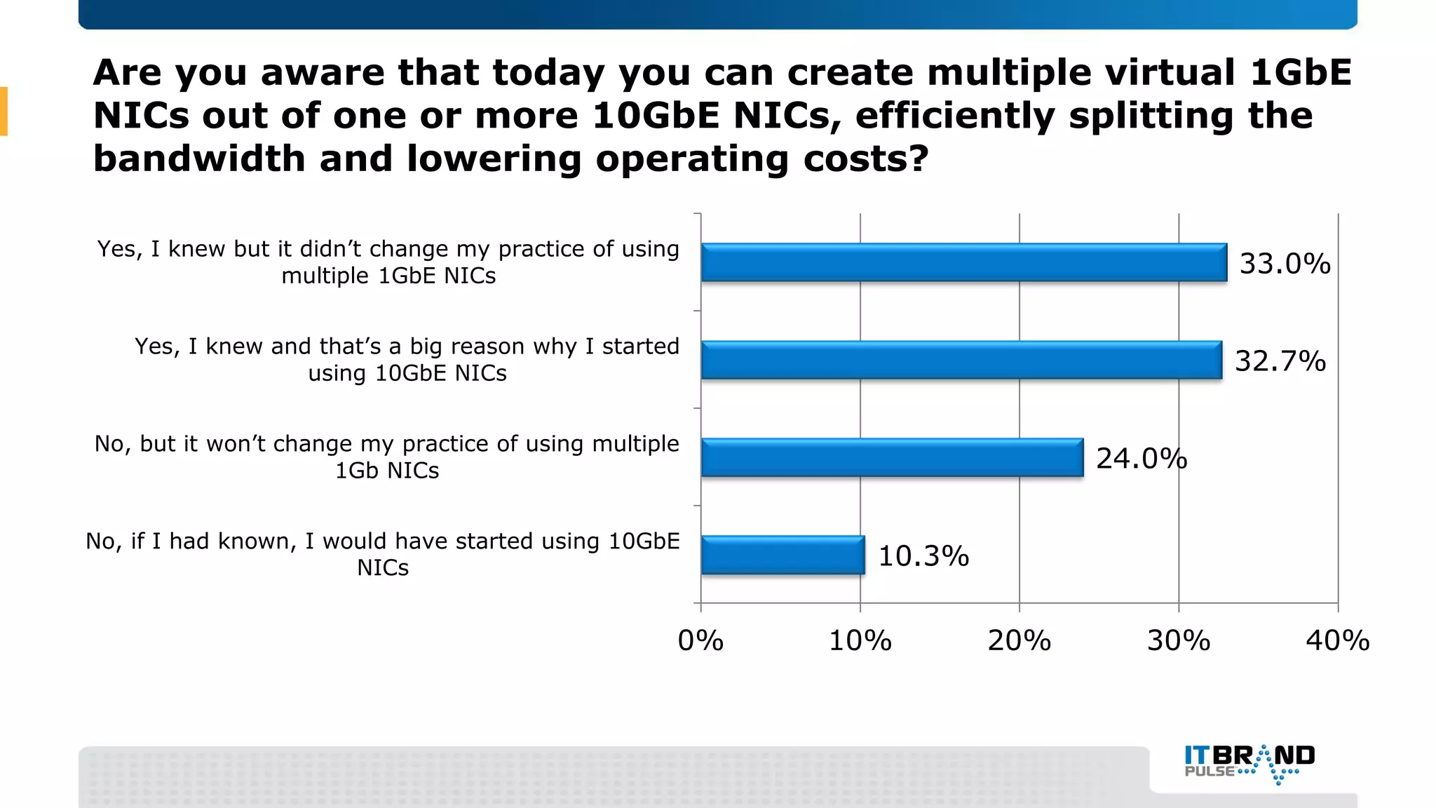 Are you aware that today you can create multiple virtual 1GbE
NICs out of one or more 10GbE NICs, efficiently splitting the
bandwidth and lowering operating costs?
10.3%
24.0%
32.7%
33.0%
0% 10% 20% 30% 40%
No, if I had known, I would have started using 10GbE
NICs
No, but it won’t change my practice of using multiple
1Gb NICs
Yes, I knew and that’s a big reason why I started
using 10GbE NICs
Yes, I knew but it didn’t change my practice of using
multiple 1GbE NICs
 