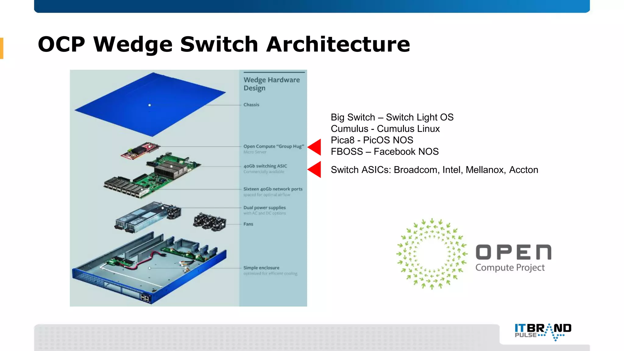 OCP Wedge Switch Architecture
Switch ASICs: Broadcom, Intel, Mellanox, Accton
Big Switch – Switch Light OS
Cumulus - Cumulus Linux
Pica8 - PicOS NOS
FBOSS – Facebook NOS
 