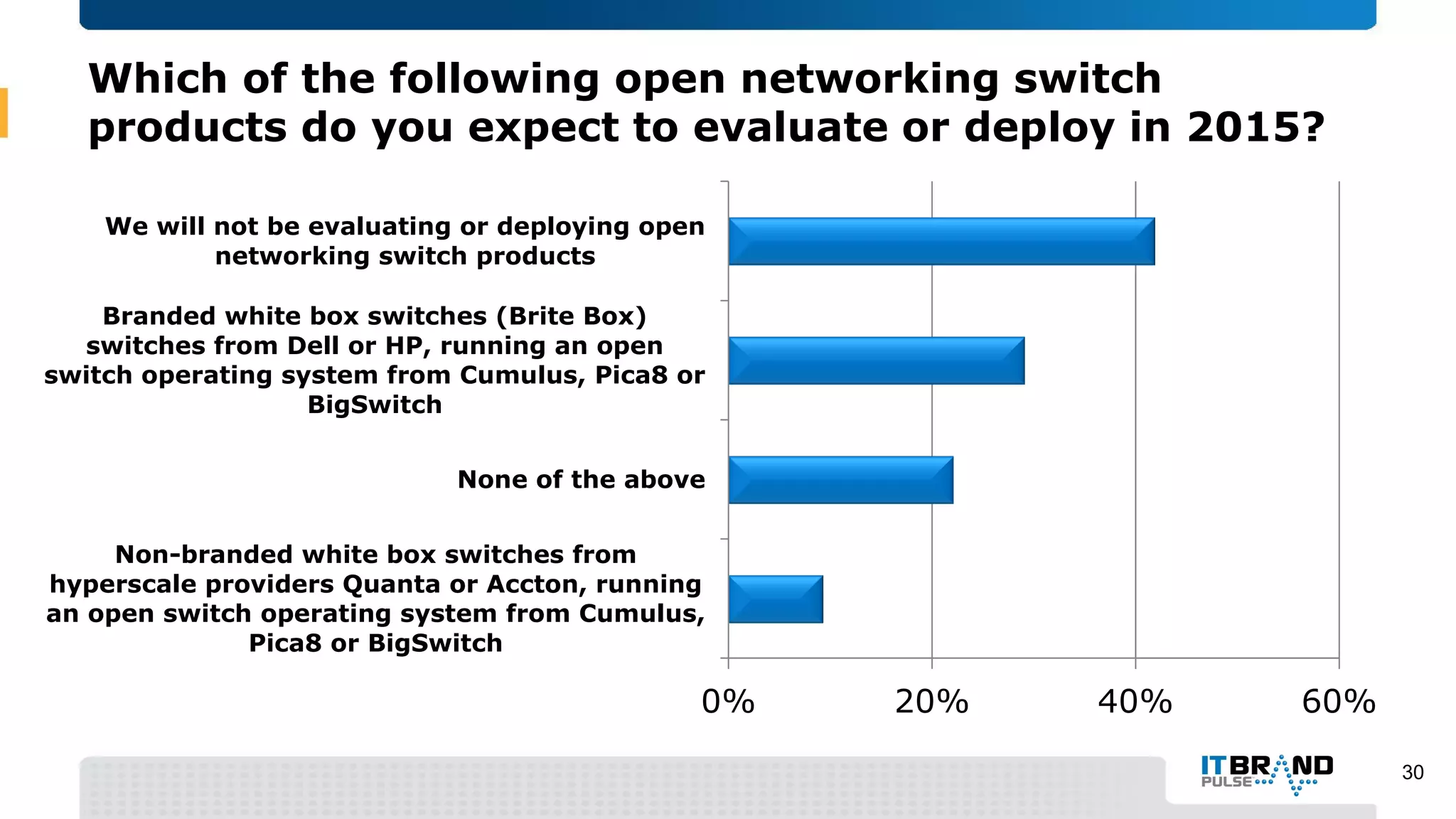 Which of the following open networking switch
products do you expect to evaluate or deploy in 2015?
30
0% 20% 40% 60%
Non-branded white box switches from
hyperscale providers Quanta or Accton, running
an open switch operating system from Cumulus,
Pica8 or BigSwitch
None of the above
Branded white box switches (Brite Box)
switches from Dell or HP, running an open
switch operating system from Cumulus, Pica8 or
BigSwitch
We will not be evaluating or deploying open
networking switch products
 