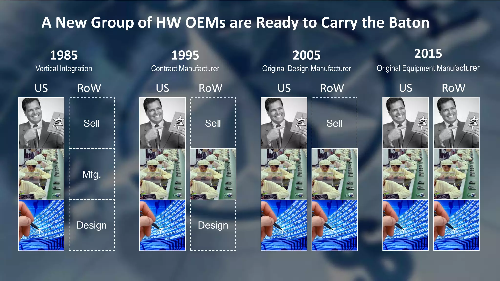 Page 48
1985
Vertical Integration
Sell
Mfg.
Design
US RoW
2005
Original Design Manufacturer
Sell
US RoW
2015
Original Equipment Manufacturer
US RoW
1995
Contract Manufacturer
Sell
US RoW
Design
A New Group of HW OEMs are Ready to Carry the Baton
 