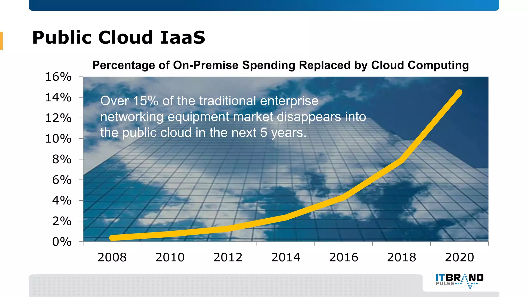 Public Cloud IaaS
Percentage of On-Premise Spending Replaced by Cloud Computing
0%
2%
4%
6%
8%
10%
12%
14%
16%
2008 2010 2012 2014 2016 2018 2020
Over 15% of the traditional enterprise
networking equipment market disappears into
the public cloud in the next 5 years.
 