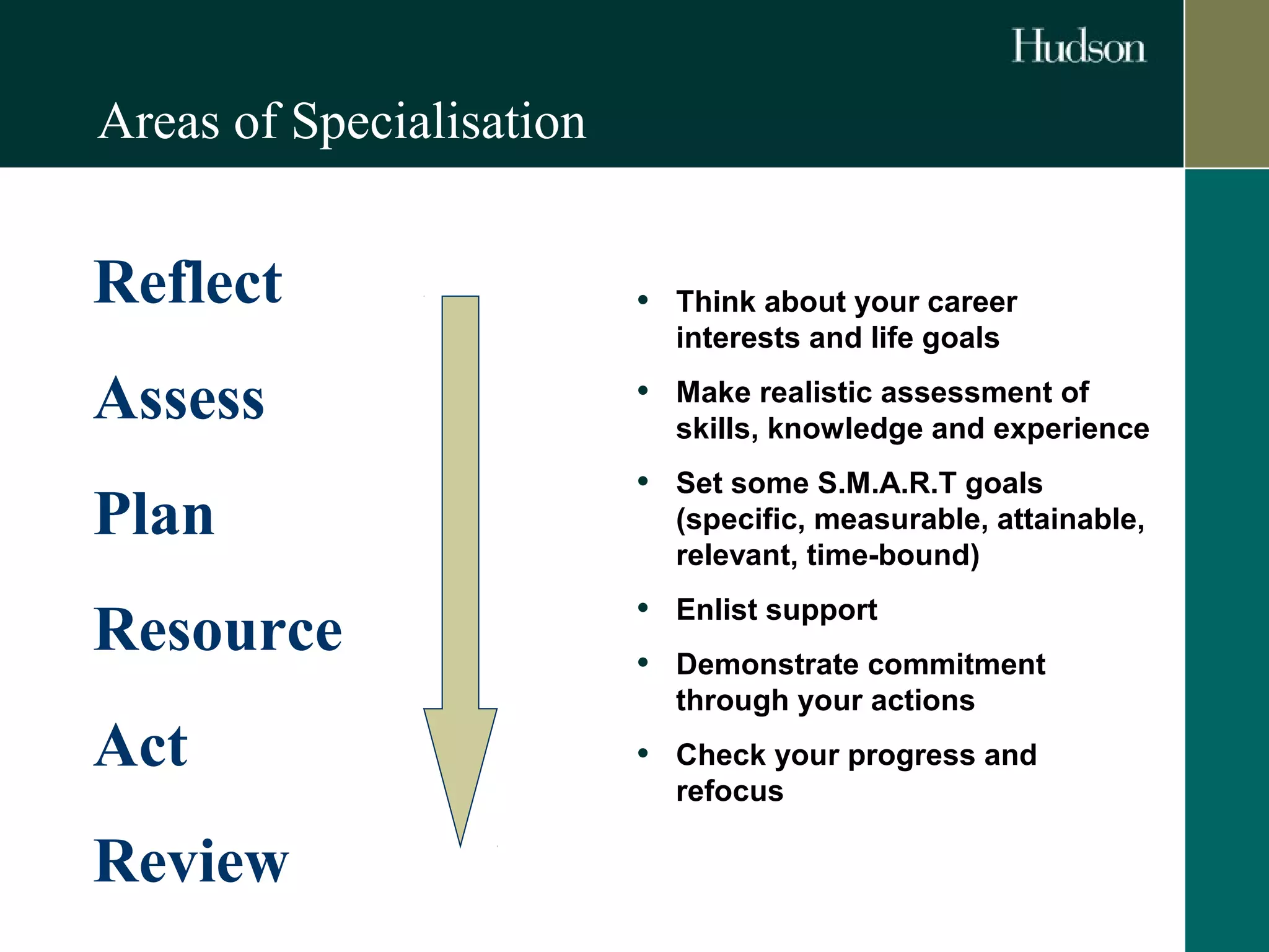 Areas of Specialisation 
• Think about your career 
interests and life goals 
• Make realistic assessment of 
skills, knowledge and experience 
• Set some S.M.A.R.T goals 
(specific, measurable, attainable, 
relevant, time-bound) 
• Enlist support 
• Demonstrate commitment 
through your actions 
• Check your progress and 
refocus 
Reflect 
Assess 
Plan 
Resource 
Act 
Review 
 