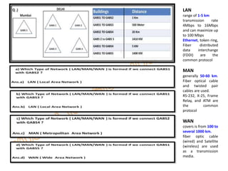 LAN
range of 1-5 km
transmission rate
4Mbps to 16Mbps
and can maximize up
to 100 Mbps
Ethernet, token ring,
Fiber distributed
data interchange
(FDDI) are the
common protocol
MAN
generally 50-60 km.
Fiber optical cable
and twisted pair
cables are used.
RS-232, X-25, Frame
Relay, and ATM are
the common
protocol
WAN
covers is from 100 to
several 1000 km.
fiber optic cable
(wired) and Satellite
(wireless) are used
as a transmission
media.