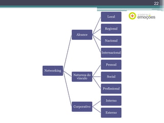 22
Local

Regional
Alcance
Nacional

Internacional

Pessoal

Networking
Natureza do
vínculo

Social

Profissional

Interno
Corporativo
Externo

 