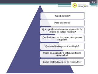 25

Quem sou eu?
Para onde vou?
Que tipo de relacionamento gostaria de
ter com as outras pessoas?

Que factores me fazem ser uma pessoa
singular?
Que resultados pretendo atingir?
Como posso medir a obtenção desses
resultados?
Como pretendo atingir os resultados?

 