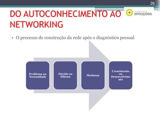 26

DO AUTOCONHECIMENTO AO
NETWORKING
• O processo de construção da rede após o diagnóstico pessoal

Problema ou
Necessidade

Dúvida ou
Dilema

Mudança

Crescimento
ou
Desenvolvime
nto

 