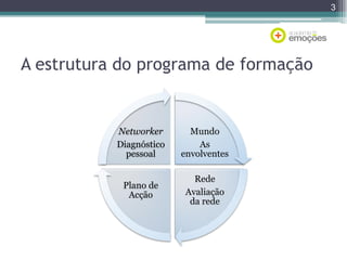3

A estrutura do programa de formação

Networker
Diagnóstico
pessoal

Mundo
As
envolventes

Plano de
Acção

Rede
Avaliação
da rede

 