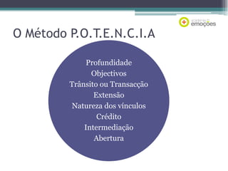 O Método P.O.T.E.N.C.I.A
Profundidade
Objectivos
Trânsito ou Transacção
Extensão
Natureza dos vínculos
Crédito
Intermediação
Abertura

 