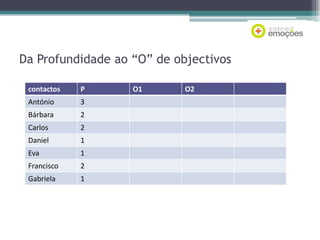Da Profundidade ao “O” de objectivos
contactos

P

António

3

Bárbara

2

Carlos

2

Daniel

1

Eva

1

Francisco

2

Gabriela

1

O1

O2

 