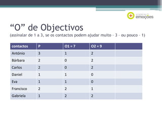 “O” de Objectivos
(assinalar de 1 a 3, se os contactos podem ajudar muito – 3 – ou pouco – 1)

contactos

P

O1 = 7

O2 = 9

António

3

1

2

Bárbara

2

0

2

Carlos

2

0

2

Daniel

1

1

0

Eva

1

1

0

Francisco

2

2

1

Gabriela

1

2

2

 