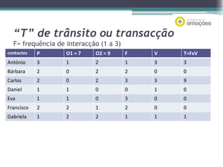 “T” de trânsito ou transacção
F= frequência de interacção (1 a 3)
V= valorP da interacção (1 aO2 = 9
3)
contactos
O1 = 7
F

V

T=FxV

António

3

1

2

1

3

3

Bárbara

2

0

2

2

0

0

Carlos

2

0

2

3

3

9

Daniel

1

1

0

0

1

0

Eva

1

1

0

3

0

0

Francisco

2

2

1

2

0

0

Gabriela

1

2

2

1

1

1

 